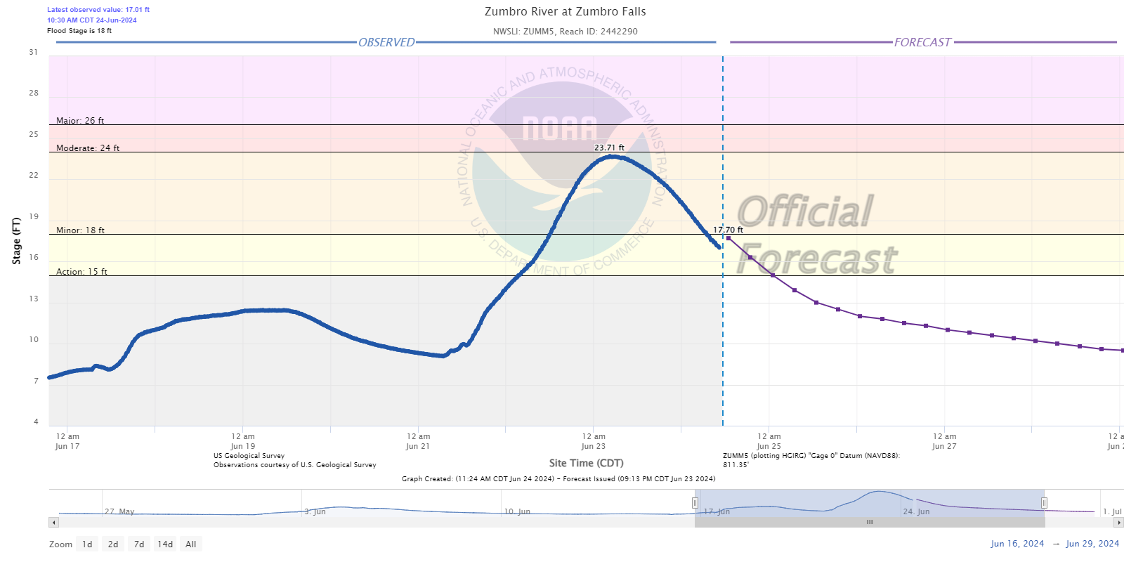 Hydrograph